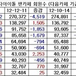 걸그룹 팬카페 <b>회원수</b> 성적표