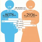 대한민국 <b>남성</b>이 부담하는 결혼 비용이 여성의 <b>평균</b> 3배