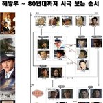 사극으로 보는 한국역사 3편( <b>해방</b>~땅크시대(80년대)까지