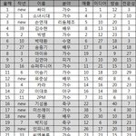 ✖✖연예인 순위!✖✖