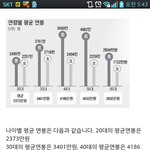 네이트 평균 <b>연봉</b>