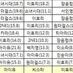 원걸 의외로 <b>리스</b>피아르 여자가수 1위 한번밖에 못해봄