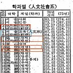 <b>현정부</b> 장관실세 성대 70년대시절ㅎㄷㄷ..
