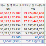 <b>엔터</b>3사(sm,yg,<b>jyp</b>) 작년 한해 영업실적 비교표