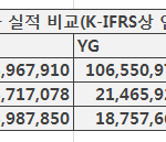 2012년 sm엔터테인먼트 연결제무제<b>표상</b> 연간매출이 2000억이 넘네...
