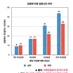 ✭카톡답장시간과 감정의 관계✭