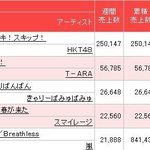 이번주 오리콘 위클리차트 한국가수 순위.jpg
