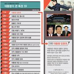 대통령의 엄청난 특권 <b>top</b>19