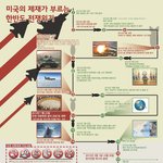 [인포그래픽1] 미국의 제재가 부르는 한반도 전쟁위기 - <b>북미</b> 공방일지