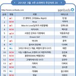 <b>오</b>~컴백 1달째 틴탑 소리바다 1위먹었네 ㅊㅋ