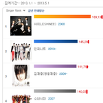 올해<b>한터</b>지금까지앨범판매량순위