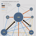 "나 다시갈래" 각 대학 <b>재학</b>생들의 재입학 선호대학.jpg