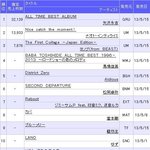 양요섭 일본솔로앨범 <b>발매</b> <b>첫날</b> 3위.jpg