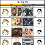 <b>남녀</b> 로망 차이