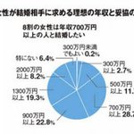 [2ch]일본여성이 결혼상대로 생각하는 남성의 기준.