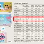 제값 못하는 <b>수입</b> 기저귀