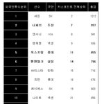 외국인<b>투수</b> 순위!