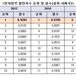 전자정부, <b>활용</b>해본적 있으십니까?