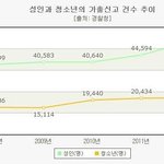 <<b>뉴스영상</b>> 2012년 실종자 총 9만5천명