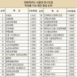 2008년 서울대 <b>학과</b> 평균 등급