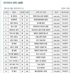 미국부자, 한국 부자 <b>상위</b> 100