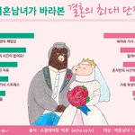 결혼 피하고픈 이유? 男 ‘가족<b>부양</b> 책임’, 女 ‘육아와 가사’