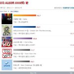 엑소 인피니트 넘고 <b>한터</b> 연간 앨범판매량 4위 등극