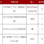 <b>헨리</b>,엑소 대만 주간 음반차트 각각 1위, 4위.jpg