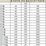 [광고x]적금넣는 것 계산 사진有 <b>오류</b>좀 찾아주세요.