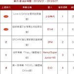 소녀시대, <b>엑소</b> 나란히 대만 주간<b>앨범</b>차트 1위, 5위