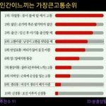 인간의고통순위를 봤는데요<