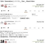 k-<b>pop</b> 아이돌 역대 유투브 조횟수 순위