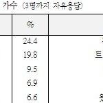 <b>갤럽</b>조사 2012년을 빛낸 가수 top5