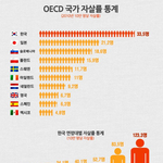 한국이 8년 <b>연속</b> 세계 1위 등극.jpg