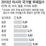한국 <b>아시아</b> <b>국가</b> 부패지수 10점만점에 7점...