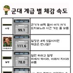 군인 계급 별 체감 속도 有
