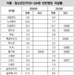 이제 청소년들 <b>자살율</b>을 핑계로 공부안한단 소리못함.
