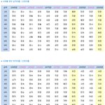 <b>시대별</b> 흔한 이름..