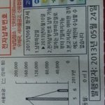 도시가스요금 과다청구 / 억울합니다.
