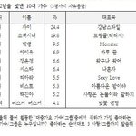 쪽팔리니까 내가 트윙클이 <b>갤럽</b> 올해를 빛낸 10대가수 2위라는거...