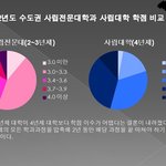 2012년 수도권 2년제와 4년제 <b>학점</b> 비교
