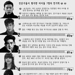 전문가가 평가한 아이돌 <b>연기력</b> 순위.jpg