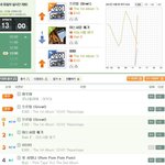 [EXO] 엑소 멜론 1위 진입.<b>JPG</b>