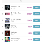 [EXO] 헐..쇼챔투표 대박이다!!!