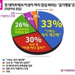 첫 데이트 금기…男 `남과 비교'-女 `계산요구'