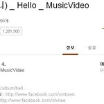 [샤이니] 샤이니 헬로 유투브 조횟수 3200만 <b>돌파</b>.JPG