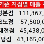중국집<b>창업</b> 질문해 봅니다