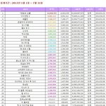 2013년 국내개봉영화 관객<b>동원</b> best 35