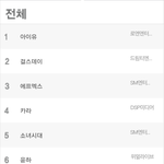 [EXO] 2013<b>디</b><b>씨</b>사이트 여자아이돌 인기순위