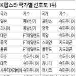 [EXO] CJE&amp;M이 직접 <b>조사</b>한 2013년 국가별 아이돌 인기...
